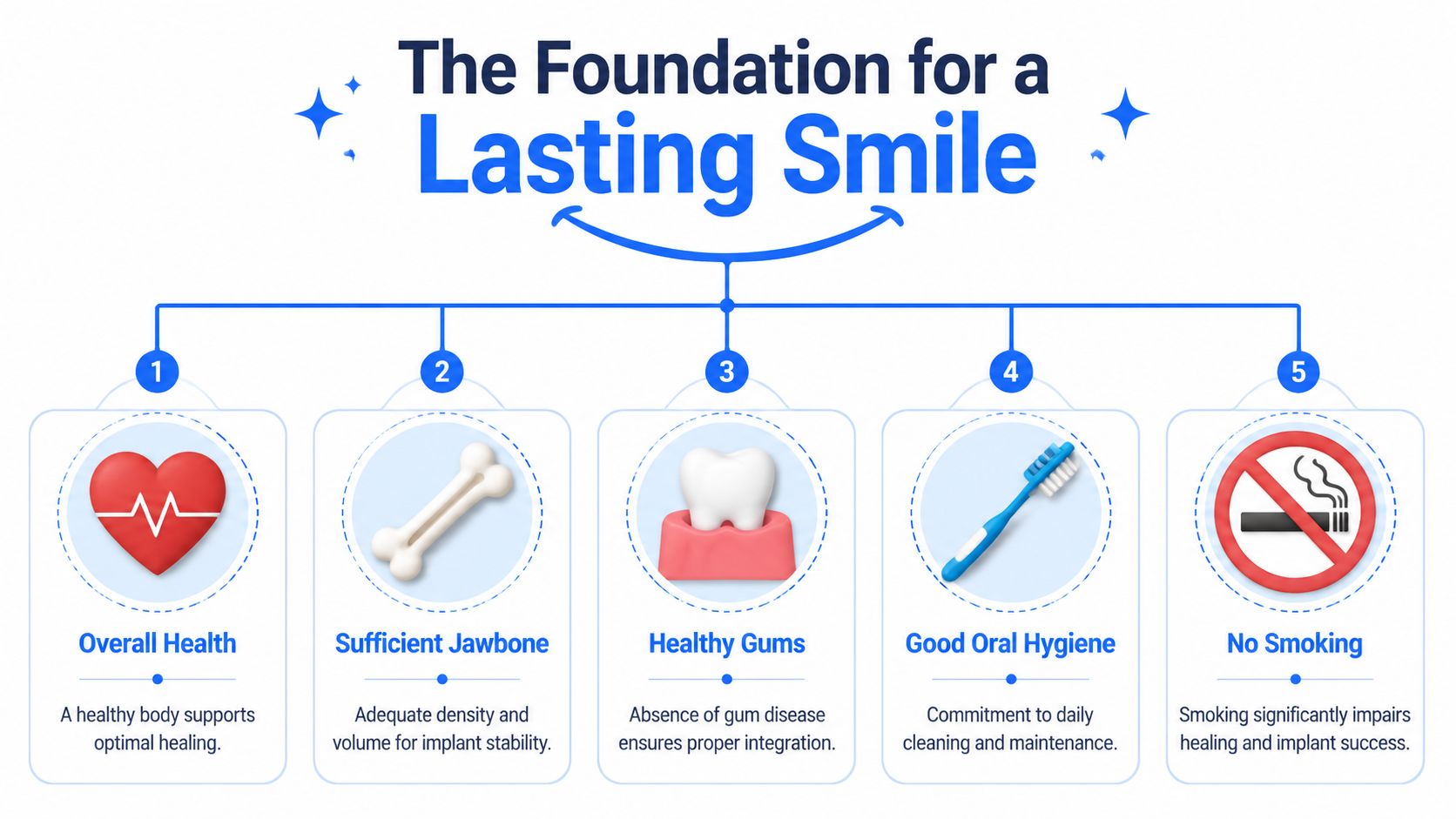 A dental infographic titled The Foundation for a Lasting Smile listing five key requirements for dental implants.