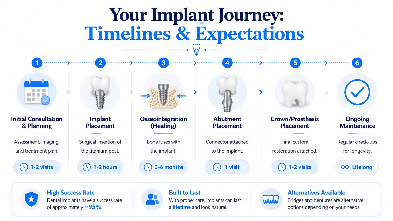 An infographic detailing the six-step dental implant process from initial consultation to lifelong maintenance.