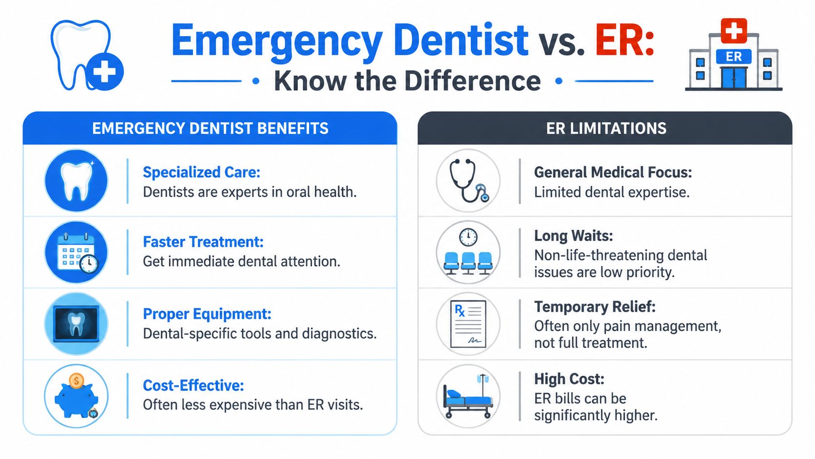 A comparison infographic showing the benefits of visiting an emergency dentist versus the limitations of an ER.