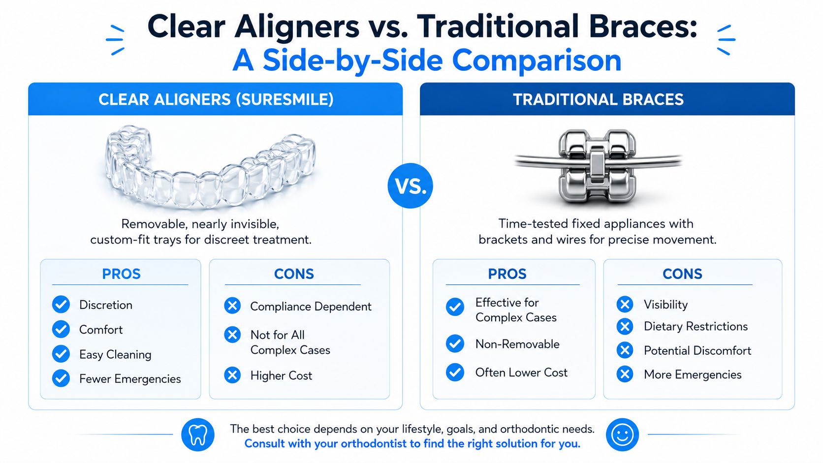 A comparison infographic between SureSmile clear aligners and traditional metal braces showing pros and cons.