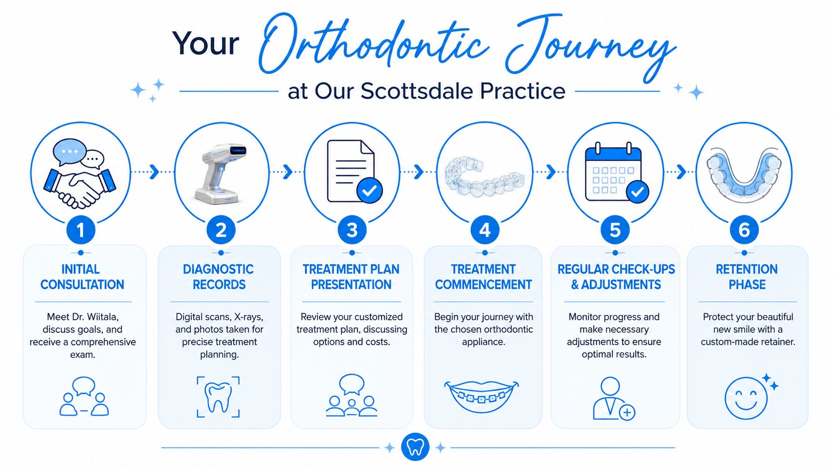 A six-step infographic detailing the orthodontic treatment journey, from initial consultation to the final retention phase.