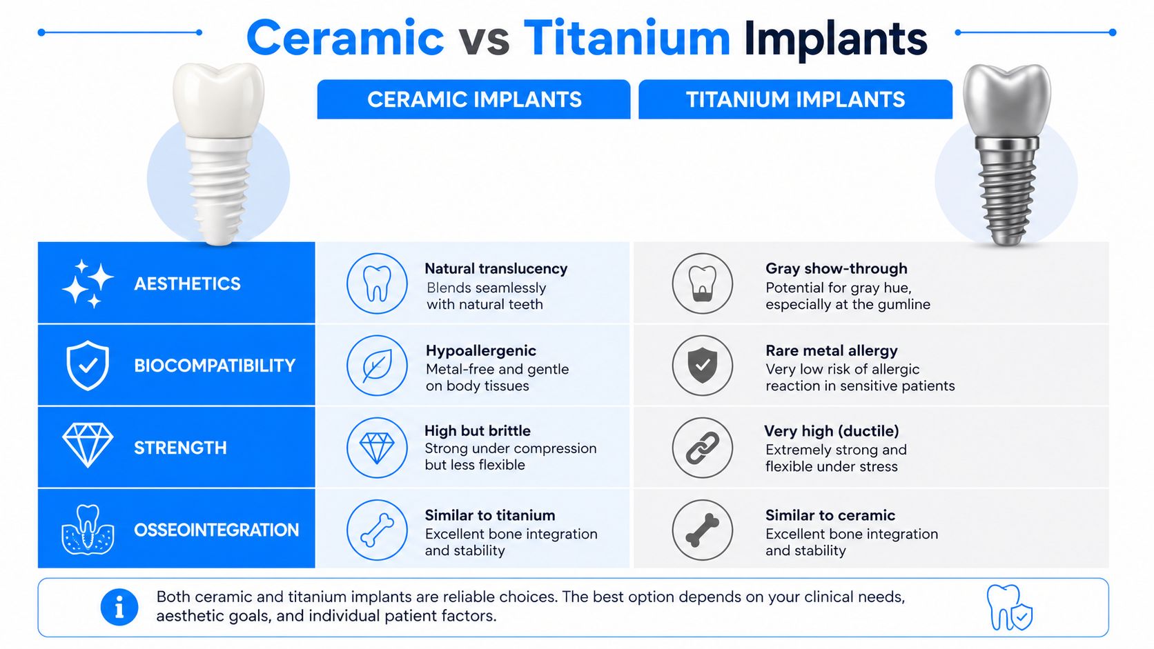 A comparison chart outlining the pros and cons of ceramic dental implants versus titanium dental implants.