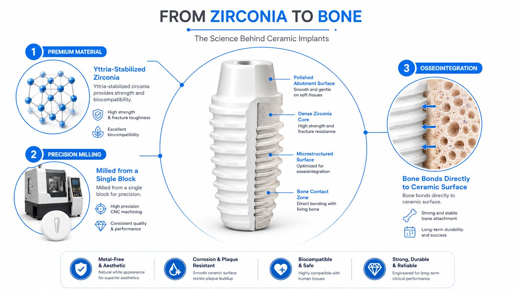 An infographic illustrating the material properties, milling process, and osseointegration of ceramic zirconia dental implants.