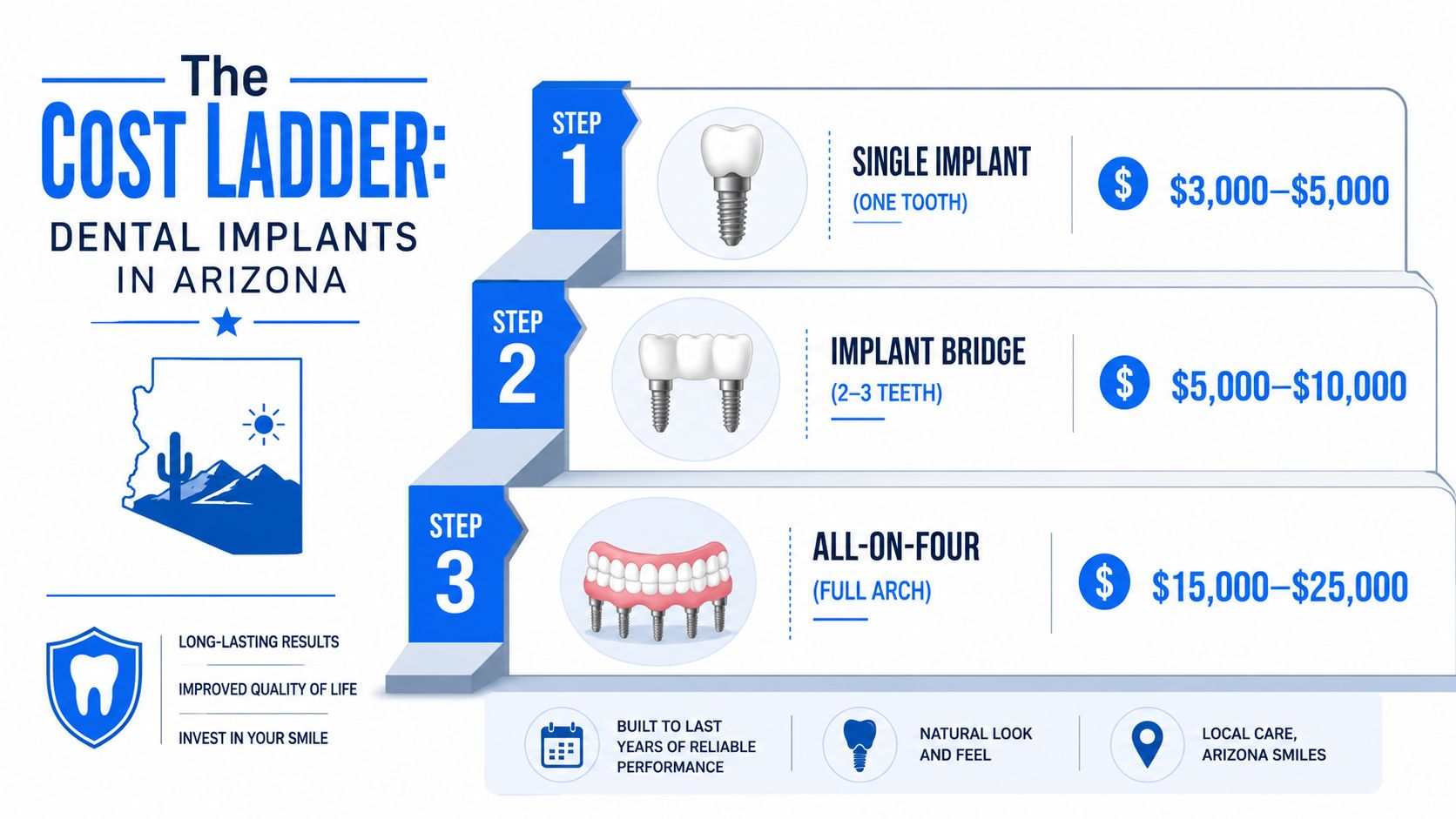 A visual guide showing the price range for single implants, implant bridges, and all-on-four dental procedures in Arizona.