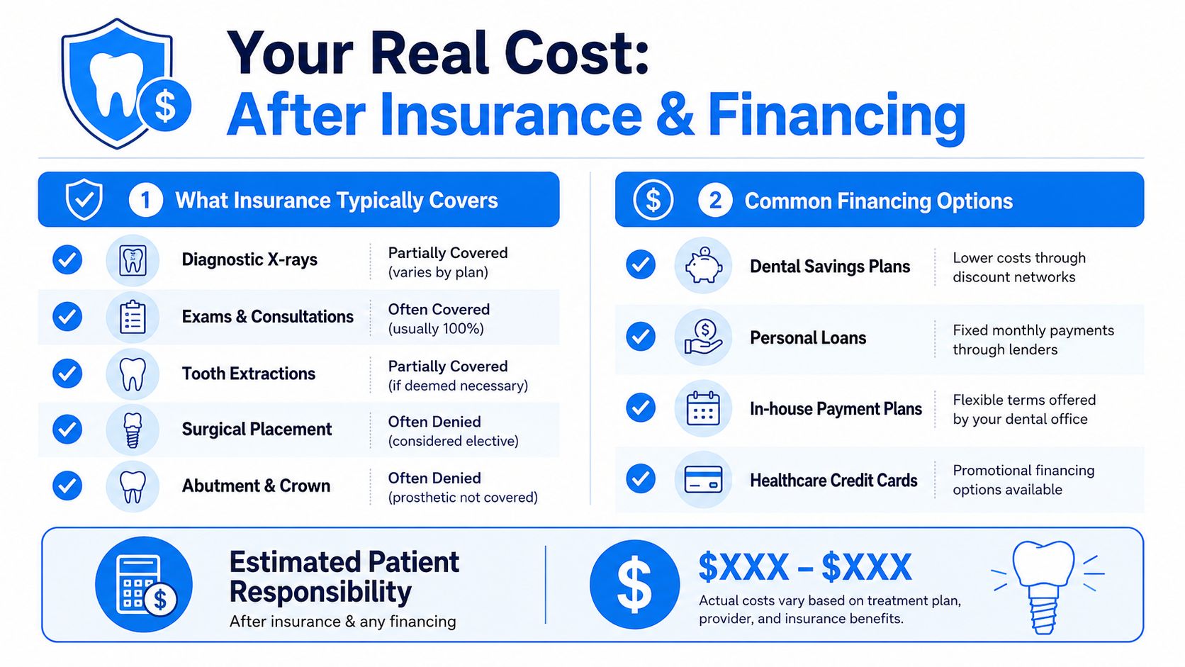 An infographic showing the true cost of dental implants including insurance coverage and common financing payment options.