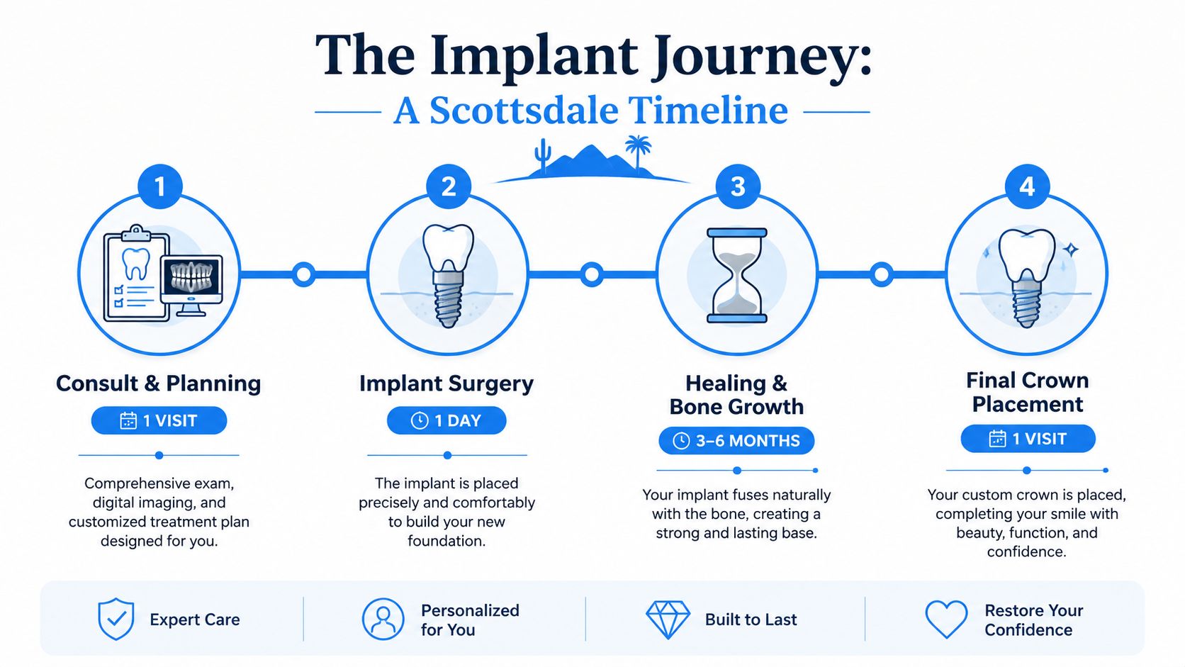 An infographic titled The Implant Journey illustrating the four-step dental implant process with timelines and descriptions.