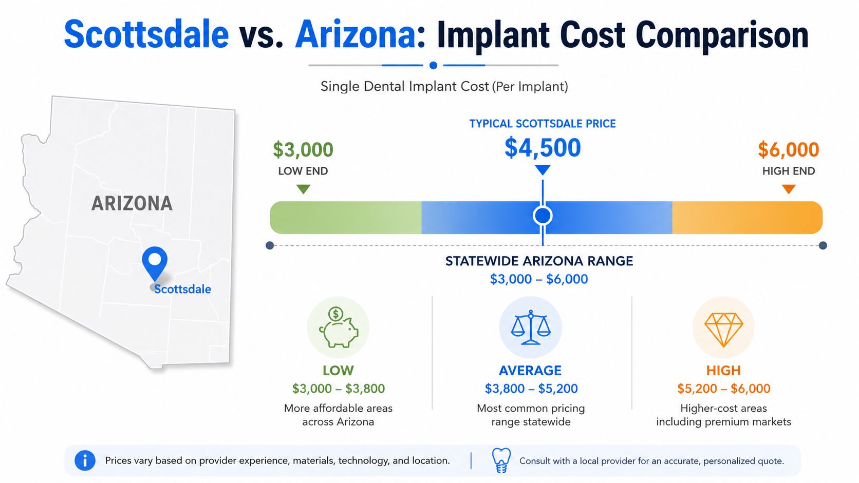 An infographic comparing the cost of single dental implants in Scottsdale versus the rest of Arizona.