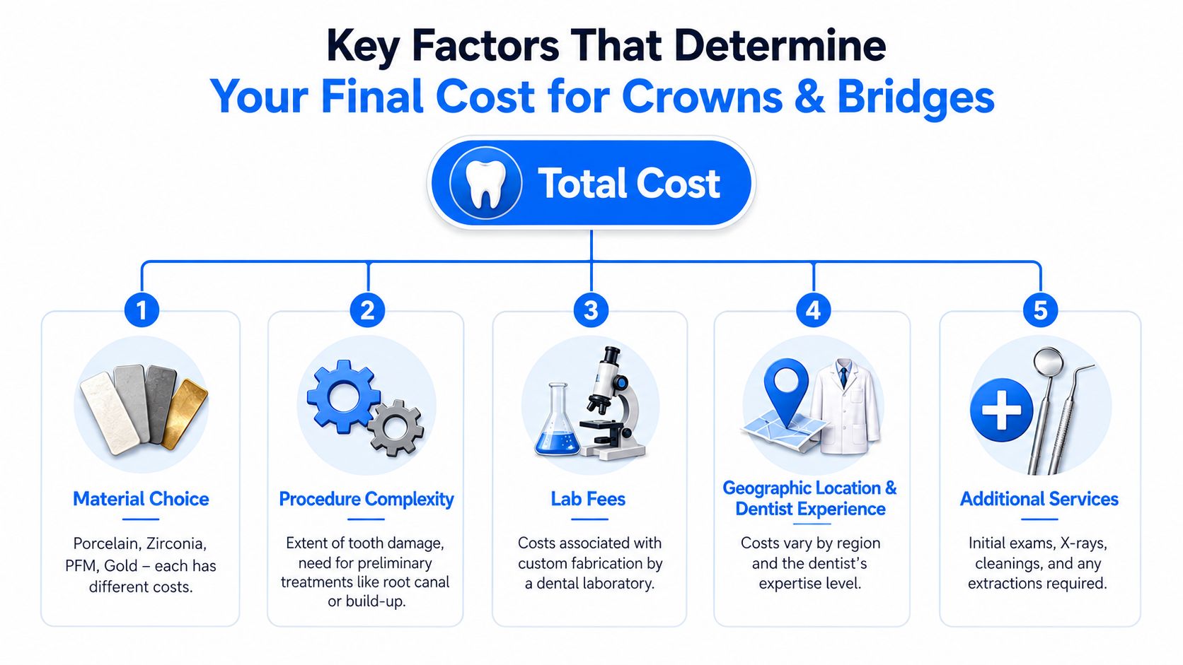 A diagram outlining the five key factors that influence the total cost of dental crowns and bridges.