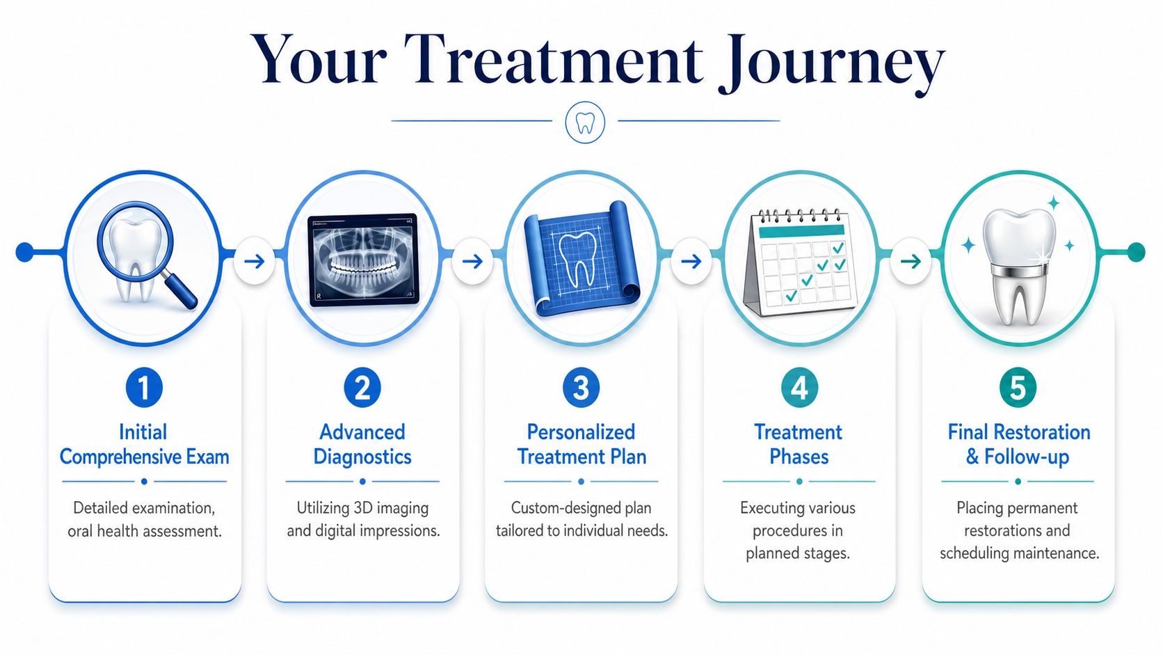 A five-step infographic showing the dental treatment journey from initial exam to final restoration.