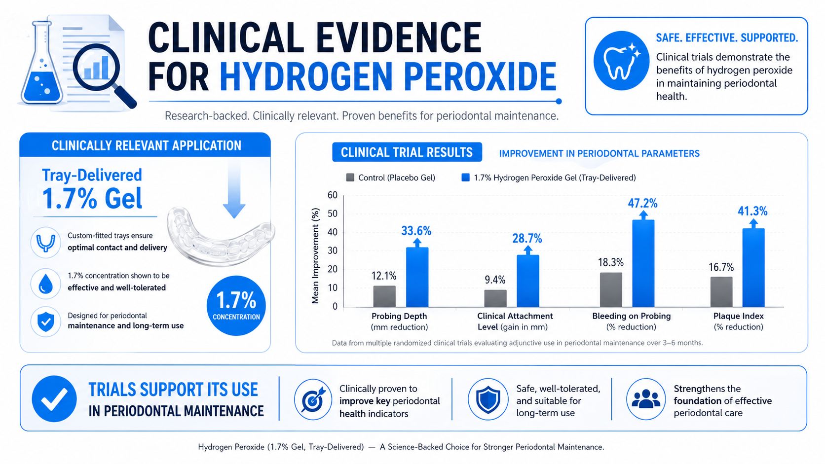 An infographic summarizing clinical trial results showing the efficacy of 1.7% hydrogen peroxide gel for periodontal health maintenance.