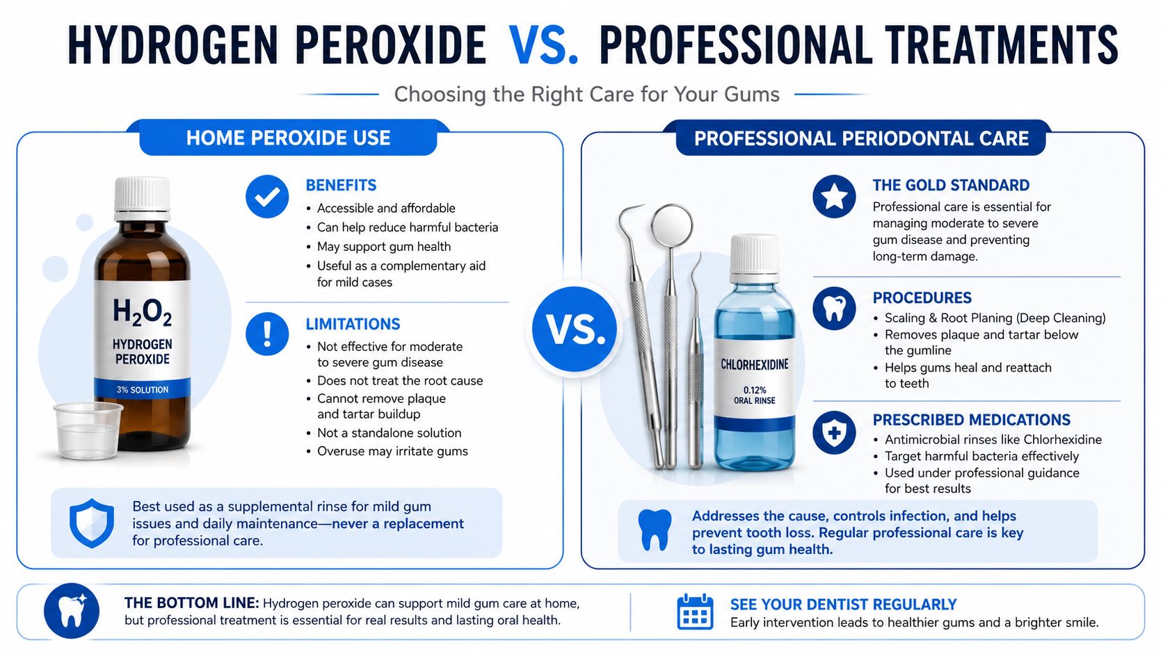 A comparison chart showing benefits and limitations of using hydrogen peroxide versus professional periodontal dental care.