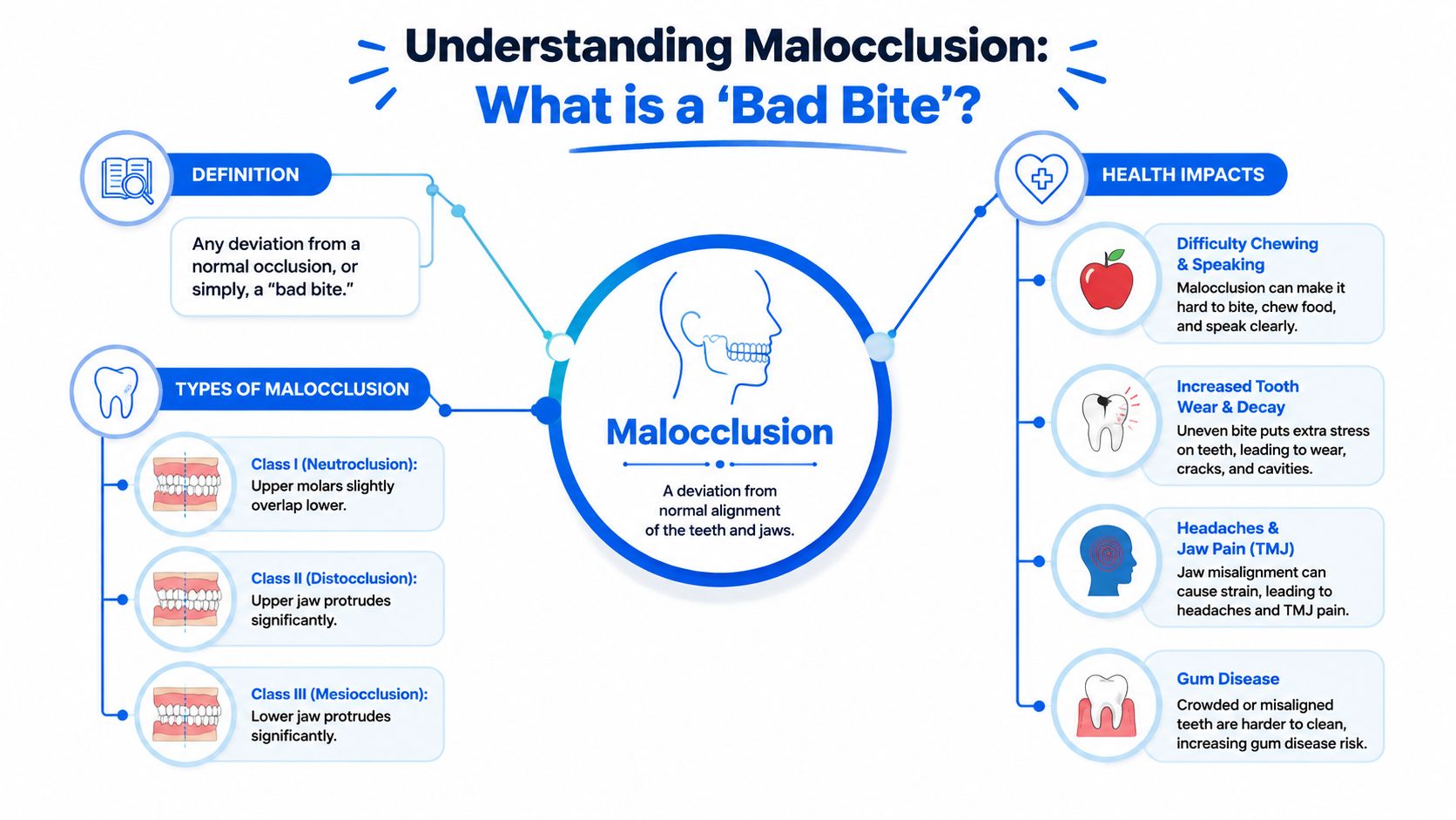 An infographic titled Understanding Malocclusion, explaining the definition, types of bites, and health impacts of misaligned teeth.