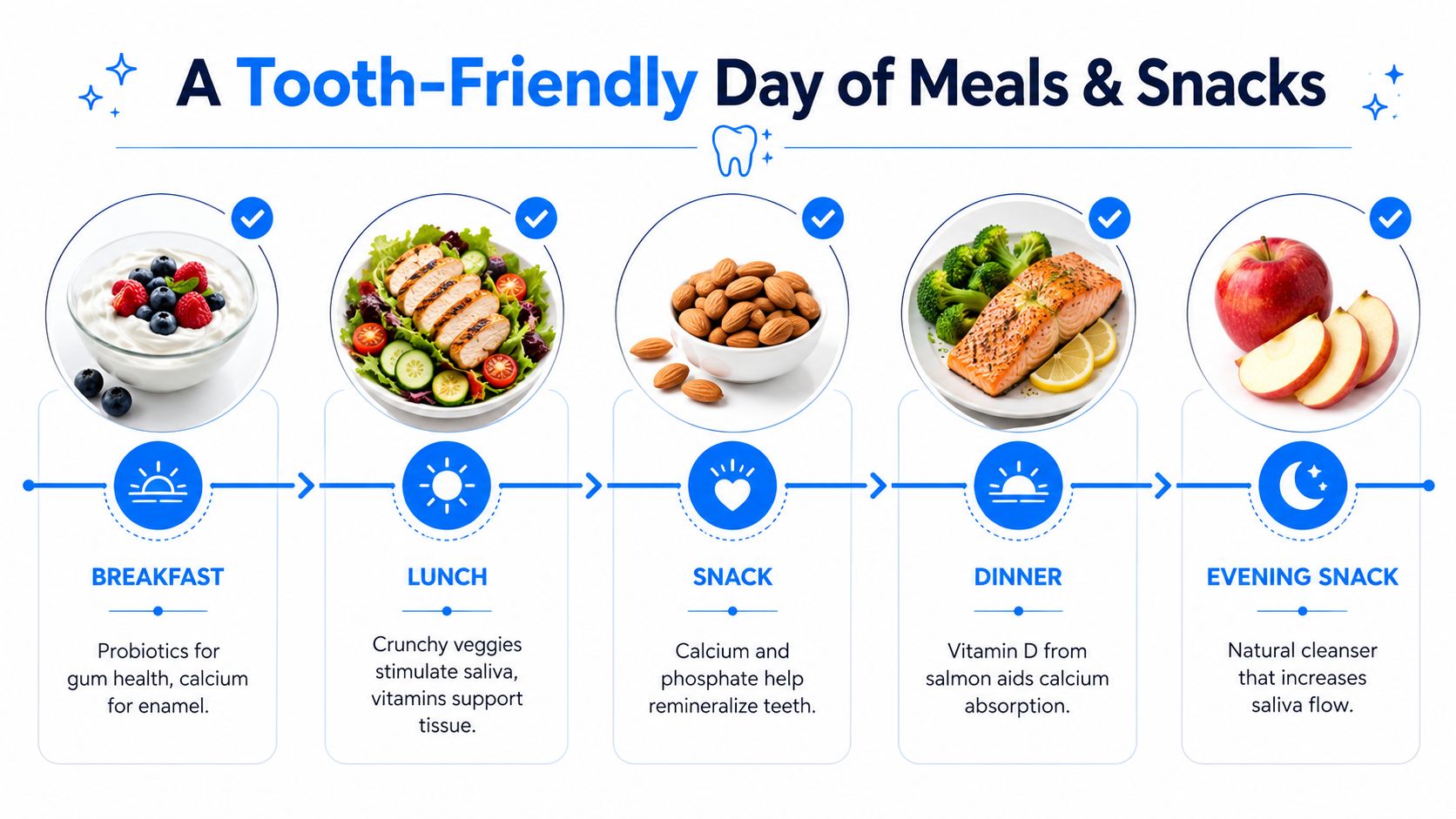 A diagram illustrating a tooth-friendly daily meal plan featuring yogurt, salad, almonds, salmon, and an apple.