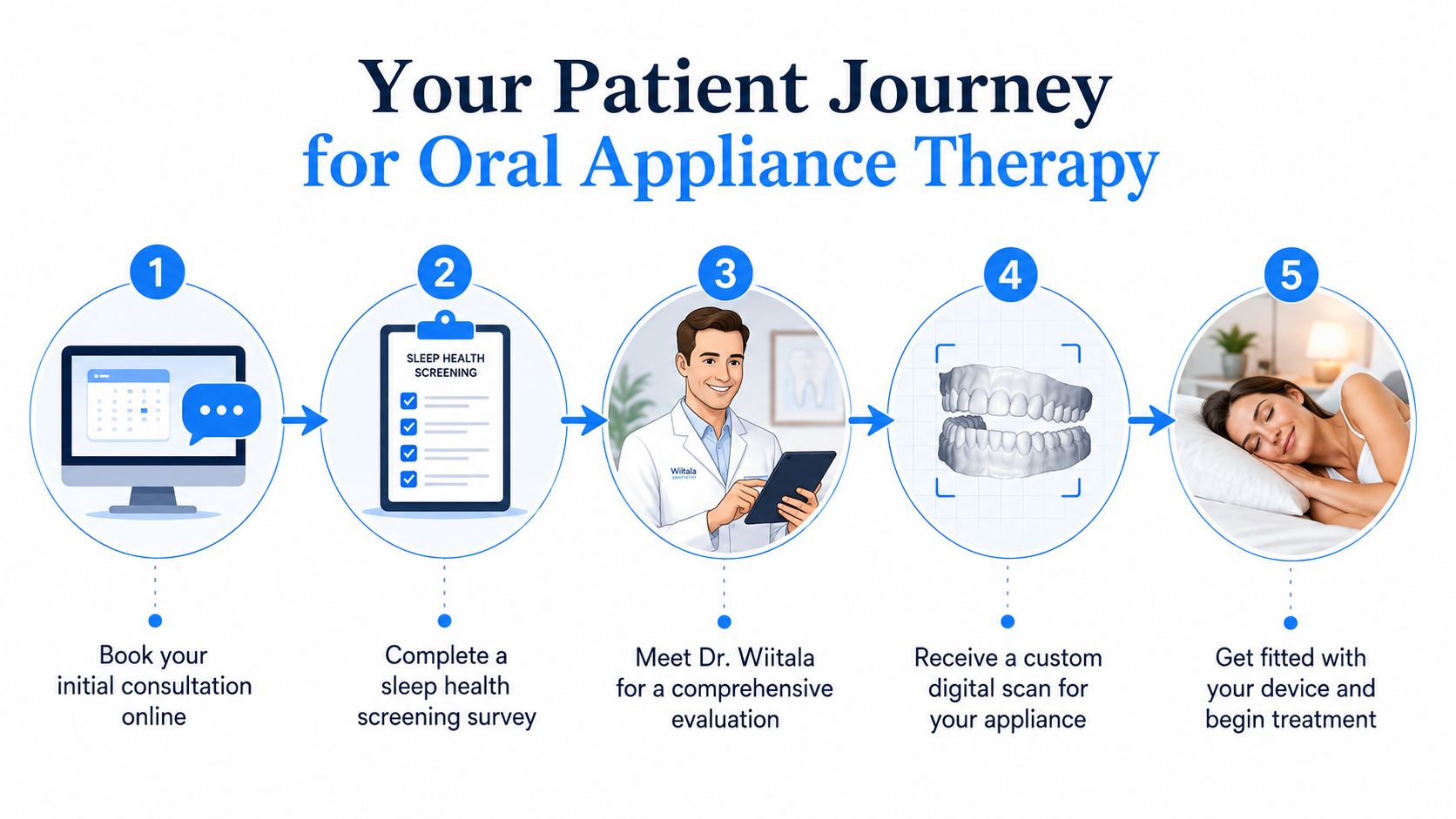 A five-step infographic showing the patient journey for receiving oral appliance therapy for sleep apnea treatment.
