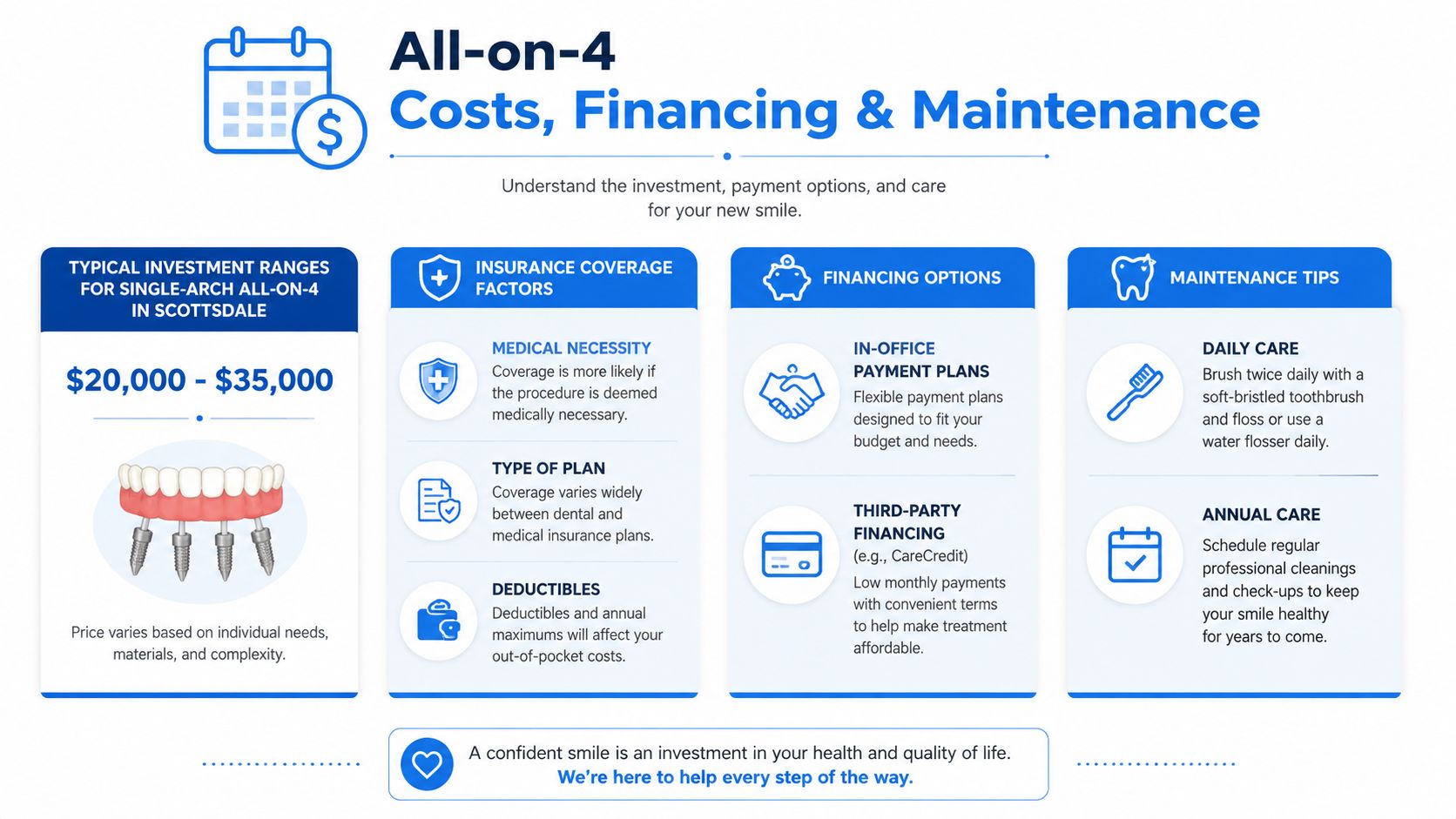 An infographic detailing the costs, insurance, financing options, and maintenance tips for All-on-4 dental implants.
