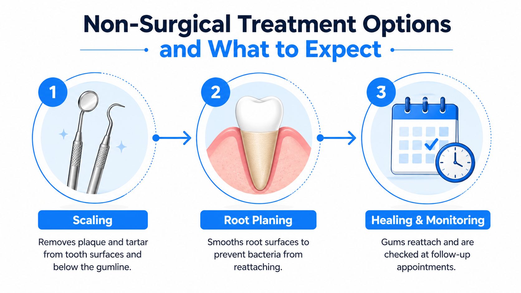 An infographic showing the three steps of non-surgical periodontal treatment: scaling, root planing, and healing and monitoring.