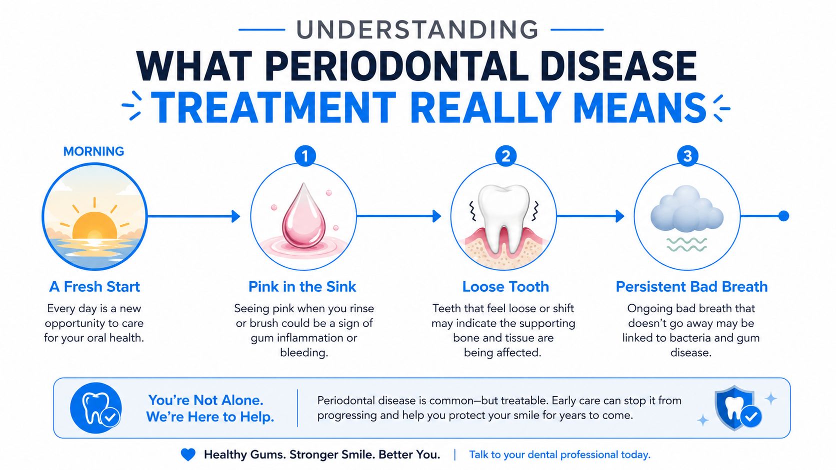 An infographic showing symptoms of periodontal disease like bleeding, loose teeth, and bad breath to encourage treatment.