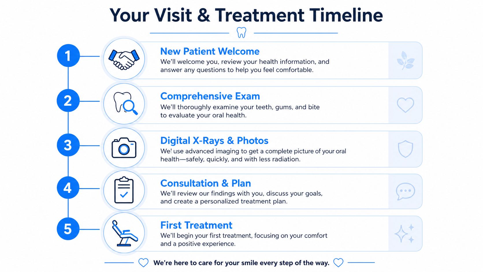 A dental office visit and treatment timeline infographic showing five steps for new patient care.
