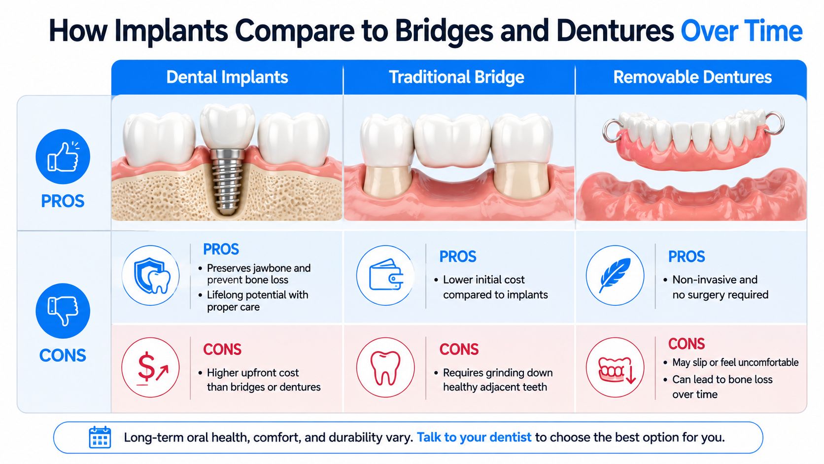 A comparison chart showing the pros and cons of dental implants, traditional bridges, and removable dentures.