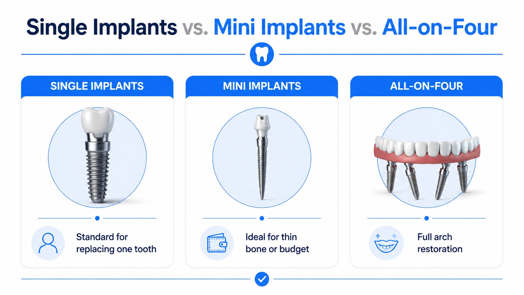 An infographic comparing single dental implants, mini implants, and all-on-four full arch tooth restoration solutions.