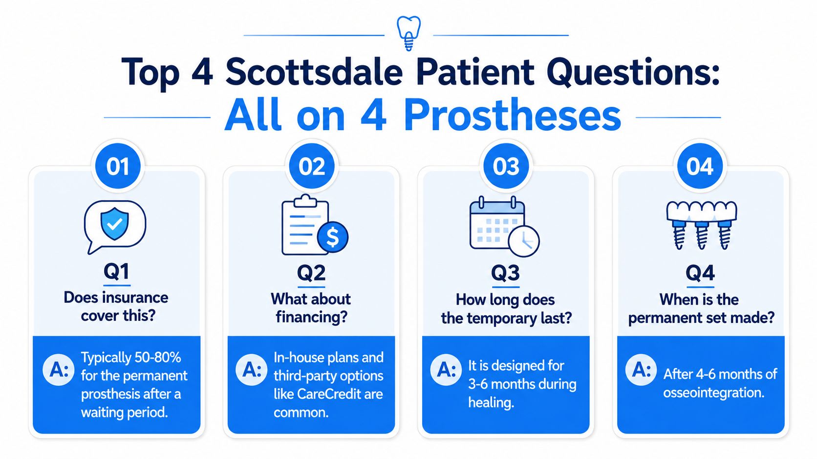 An infographic detailing the top four patient questions about All on 4 dental prostheses, including insurance and financing.
