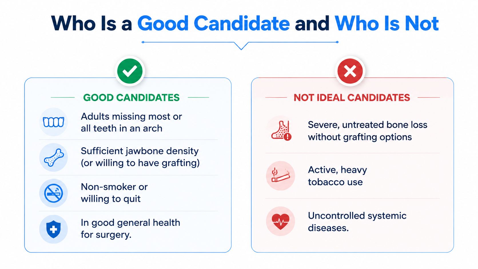 An infographic showing the ideal candidates versus the not ideal candidates for all on four dental implants.