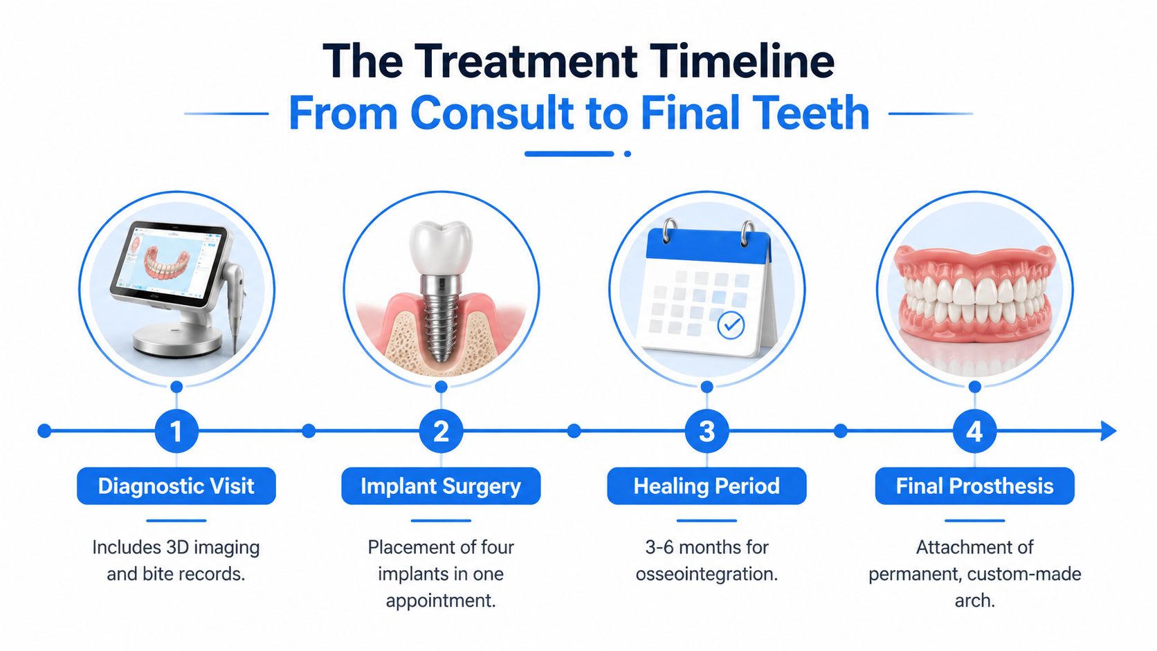 A dental treatment timeline infographic showing four steps from a diagnostic visit to receiving a final prosthesis.