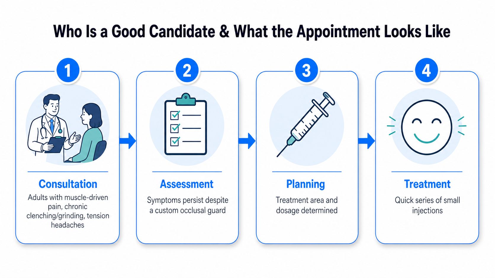 A four-step infographic illustrating the consultation, assessment, planning, and treatment process for TMJ pain relief.
