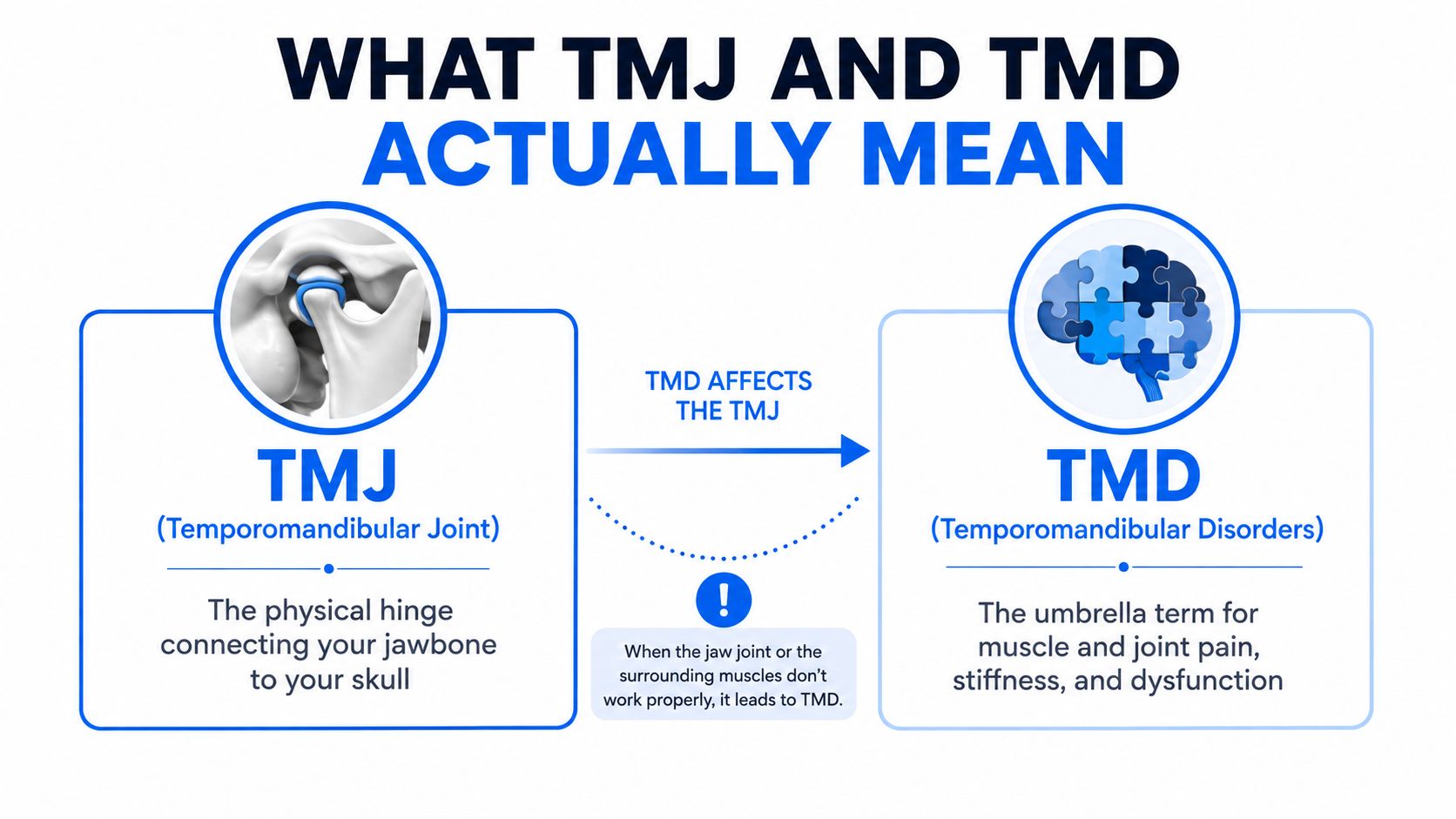 A diagram explaining the difference between the temporomandibular joint (TMJ) and temporomandibular disorders (TMD).