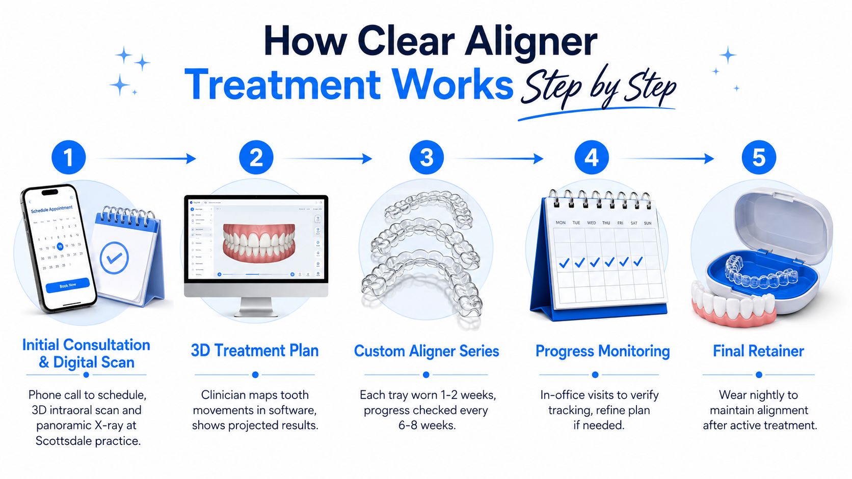A five-step infographic showing the clear aligner orthodontic treatment process from initial consultation to final retainer wear.