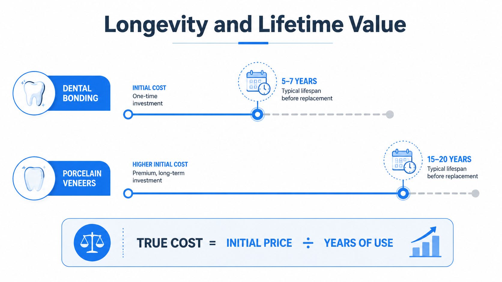 A comparison infographic showing the longevity and cost investment difference between dental bonding and porcelain veneers.