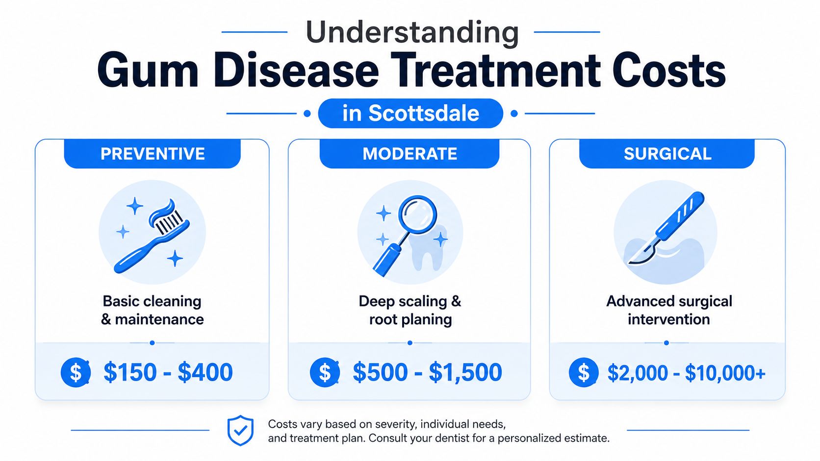 A chart illustrating the estimated costs for different levels of gum disease treatment in Scottsdale, Arizona.