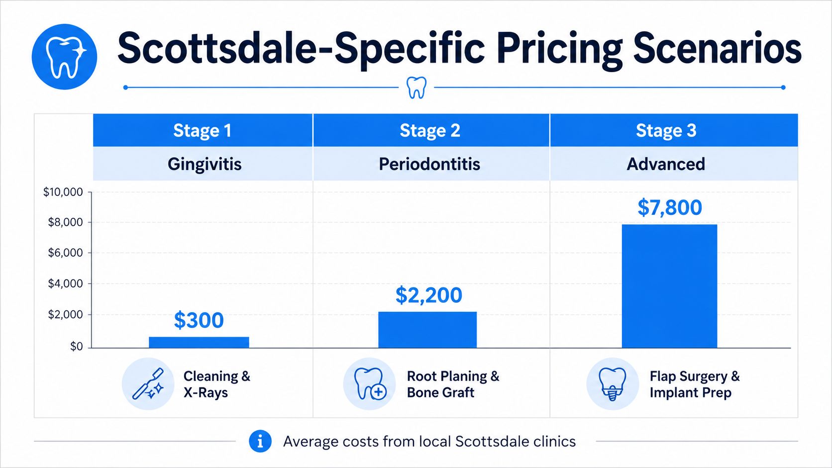 A bar chart showing the average costs of gum disease treatment in Scottsdale at three different stages.