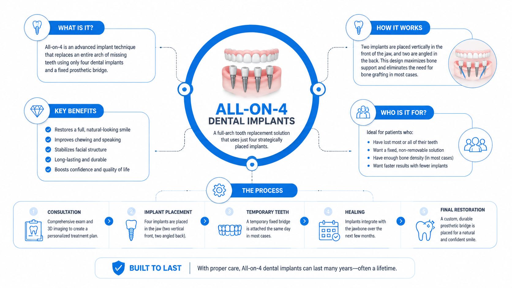 An infographic explaining the All-on-4 dental implant process, including benefits, patient eligibility, and step-by-step treatment stages.