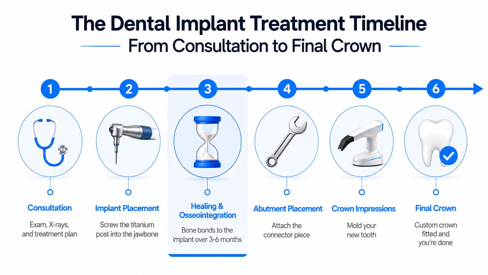 A step-by-step infographic illustrating the dental implant treatment process from consultation to final crown placement.