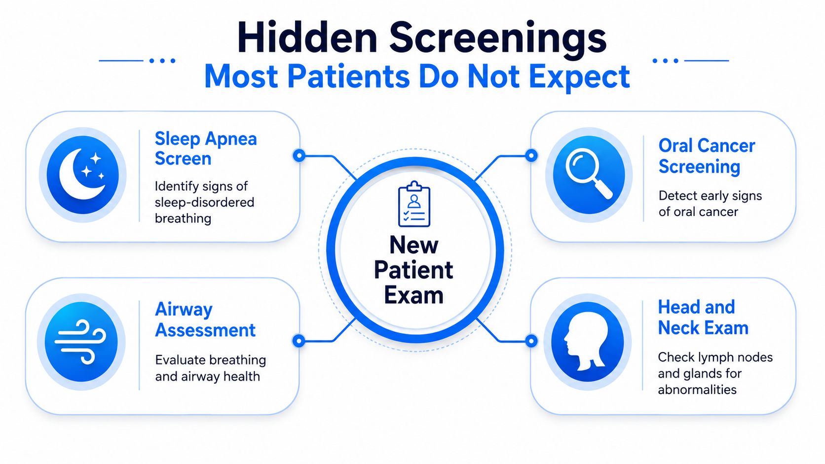 An infographic detailing four hidden screenings performed during a new patient dental exam including sleep and airway evaluations.