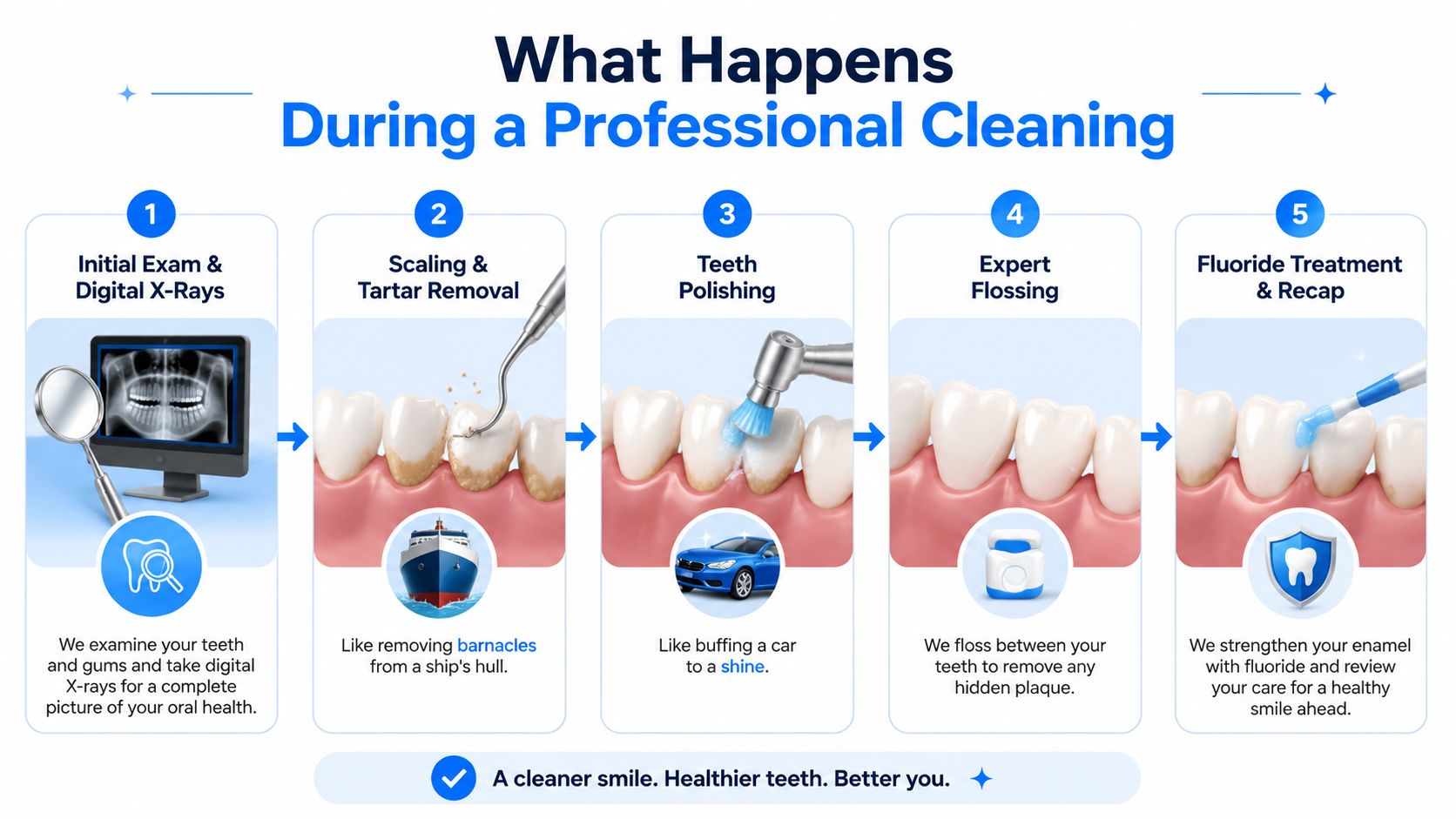 An infographic detailing the five steps of a professional teeth cleaning process from exam to fluoride treatment.