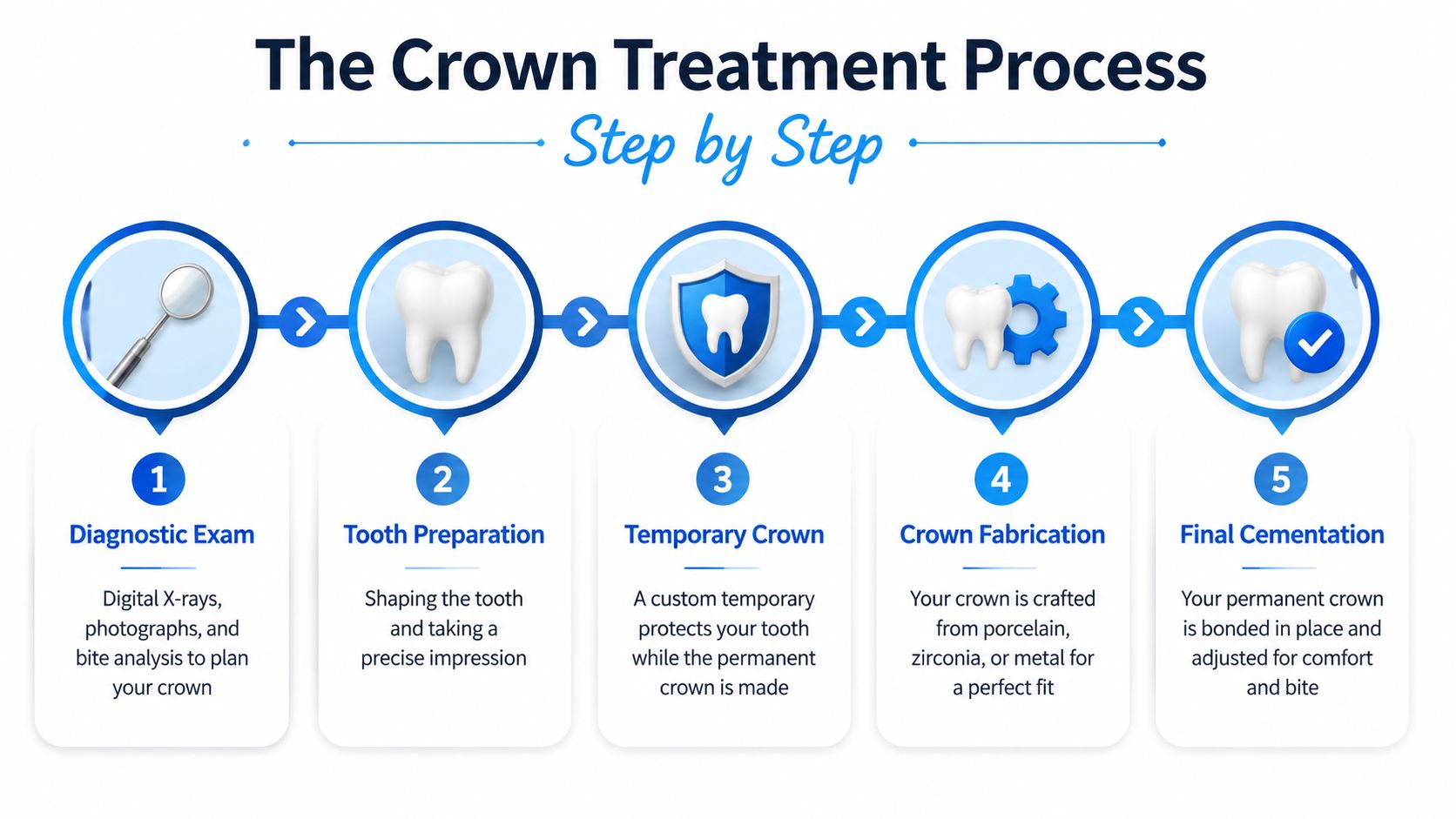 A five-step infographic showing the professional dental crown treatment process from initial diagnosis to final cementation.