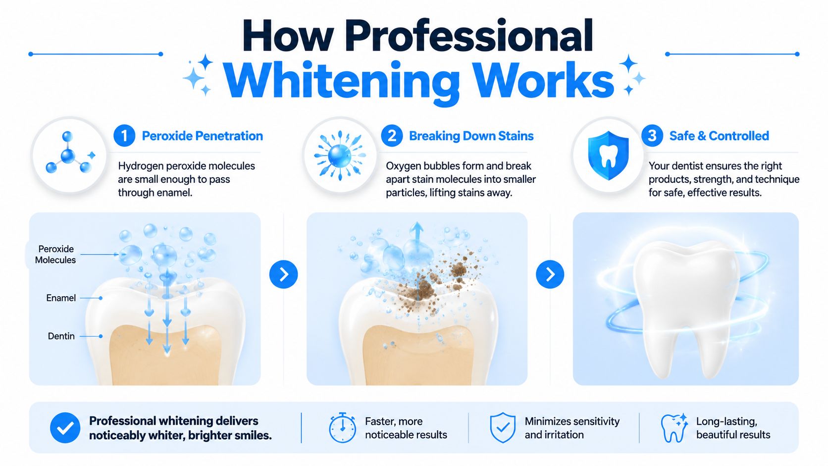 A professional infographic illustrating the three steps of how professional teeth whitening treatment works on enamel.