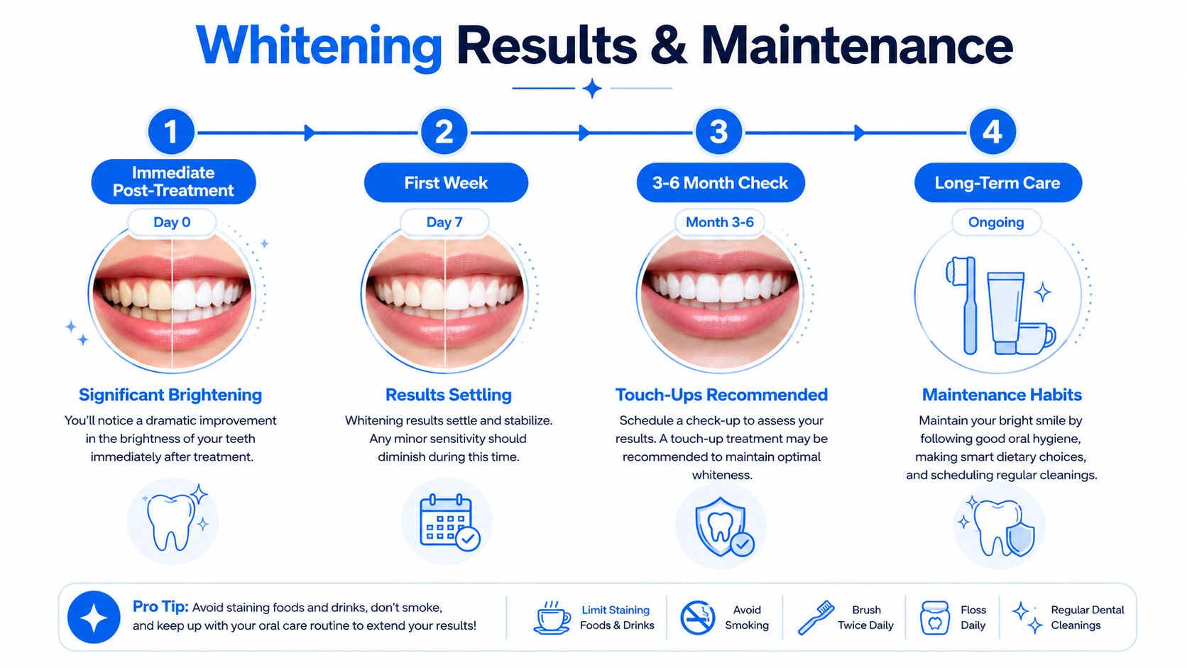 An infographic showing the steps of teeth whitening, immediate post-treatment results, and long-term maintenance advice.