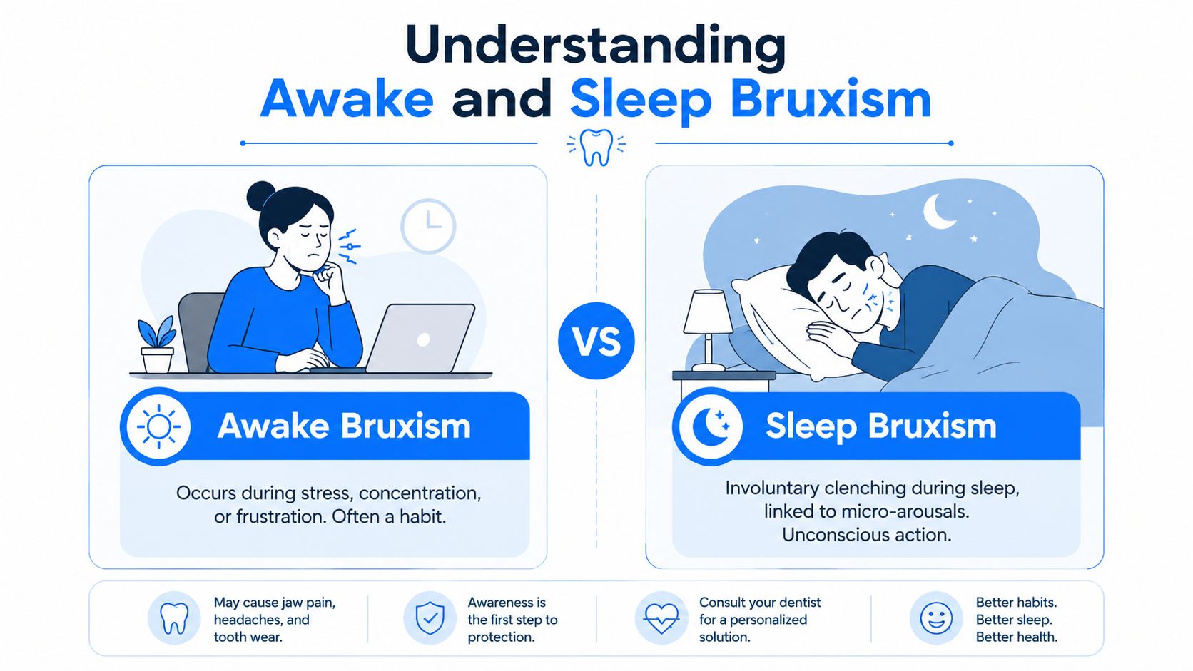 A comparison infographic between awake bruxism and sleep bruxism, highlighting causes, habits, and dental health implications.