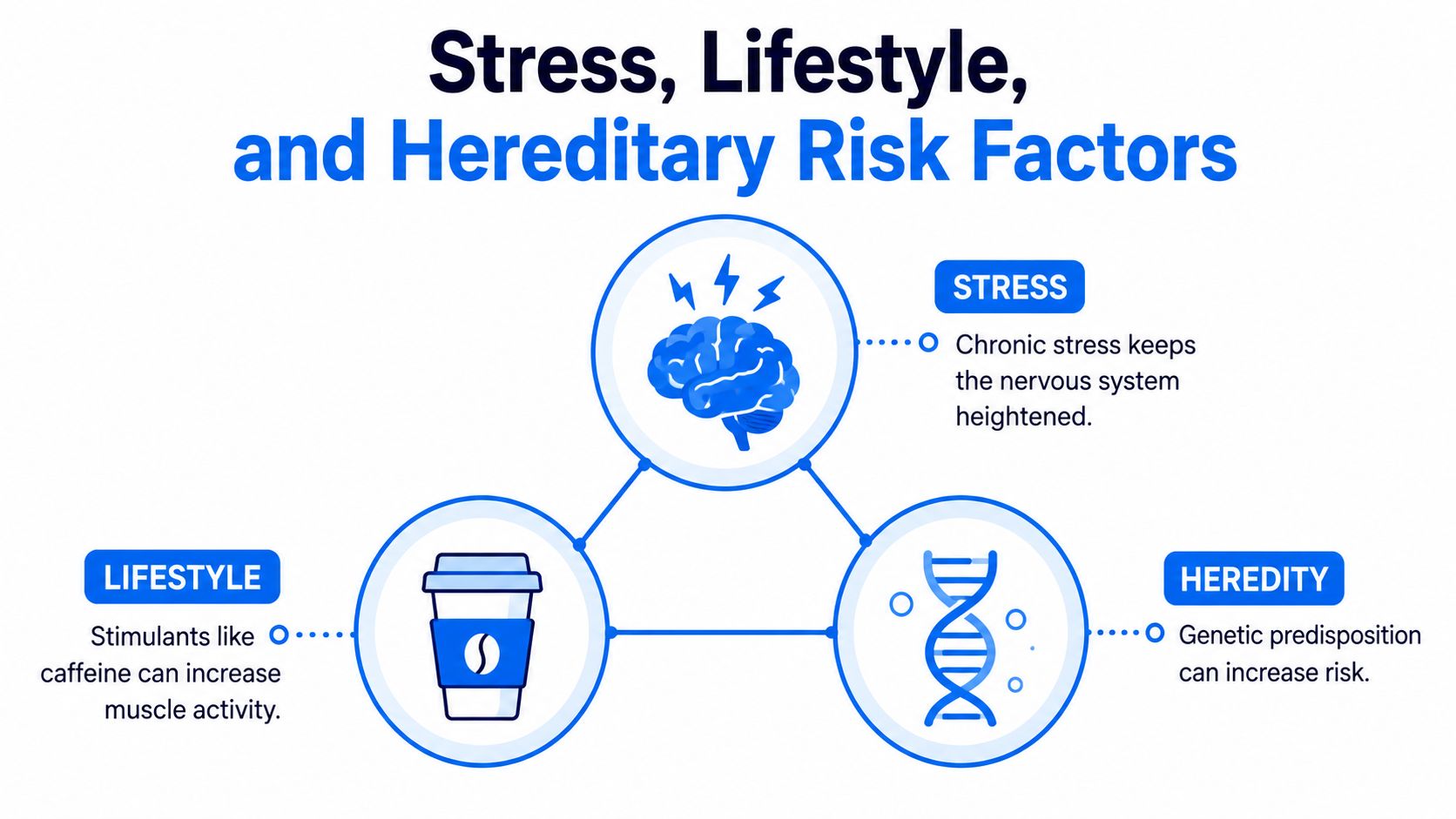 A diagram illustrating how stress, lifestyle choices like caffeine, and hereditary factors contribute to health risks.