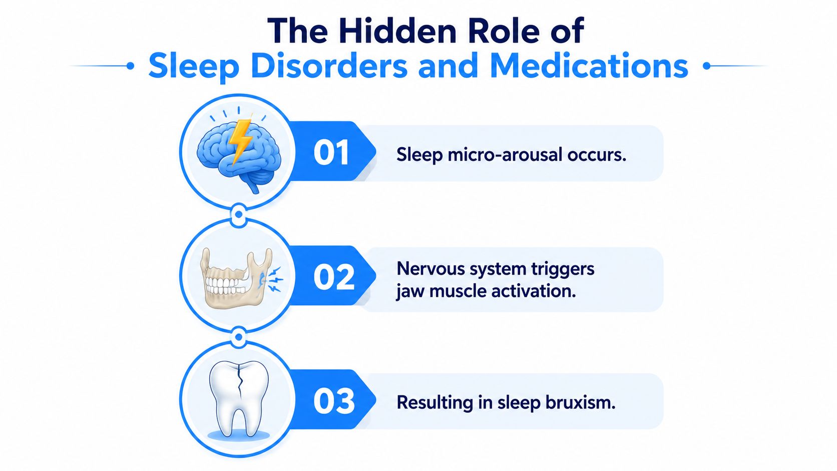 A diagram illustrating how sleep disorders and medication triggers lead to nocturnal jaw clenching and bruxism.