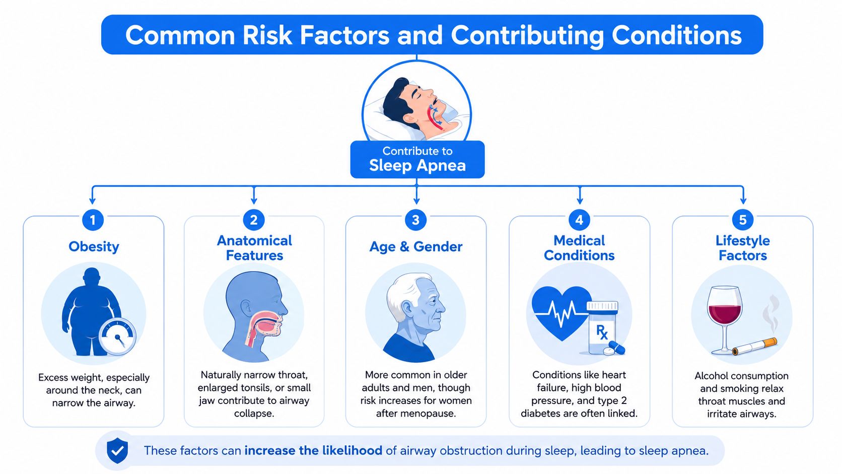 A diagram illustrating common risk factors for sleep apnea, including obesity, anatomy, age, and lifestyle choices.