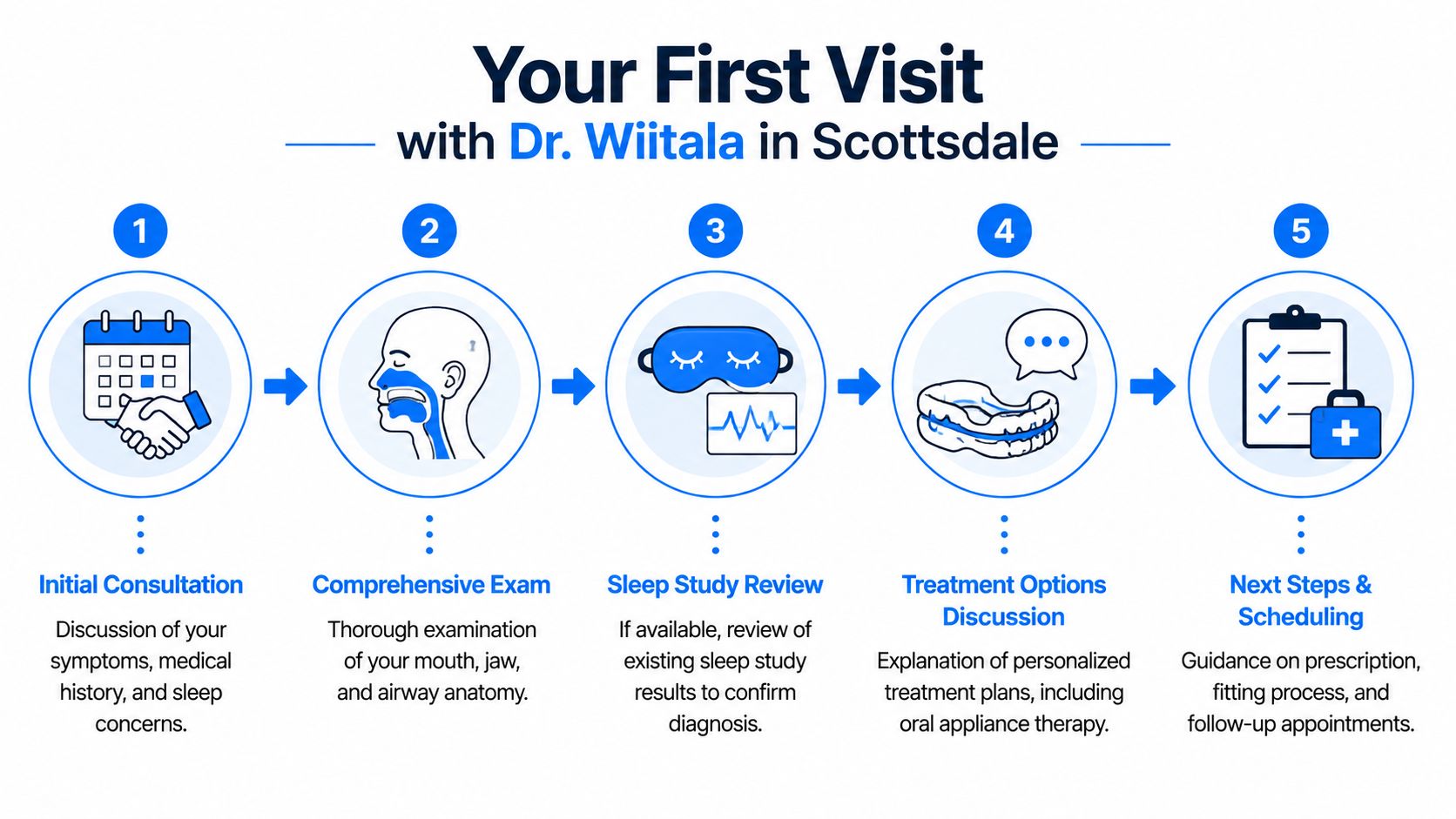 A five-step infographic showing the first visit process for sleep apnea treatment with Dr. Wiitala in Scottsdale.