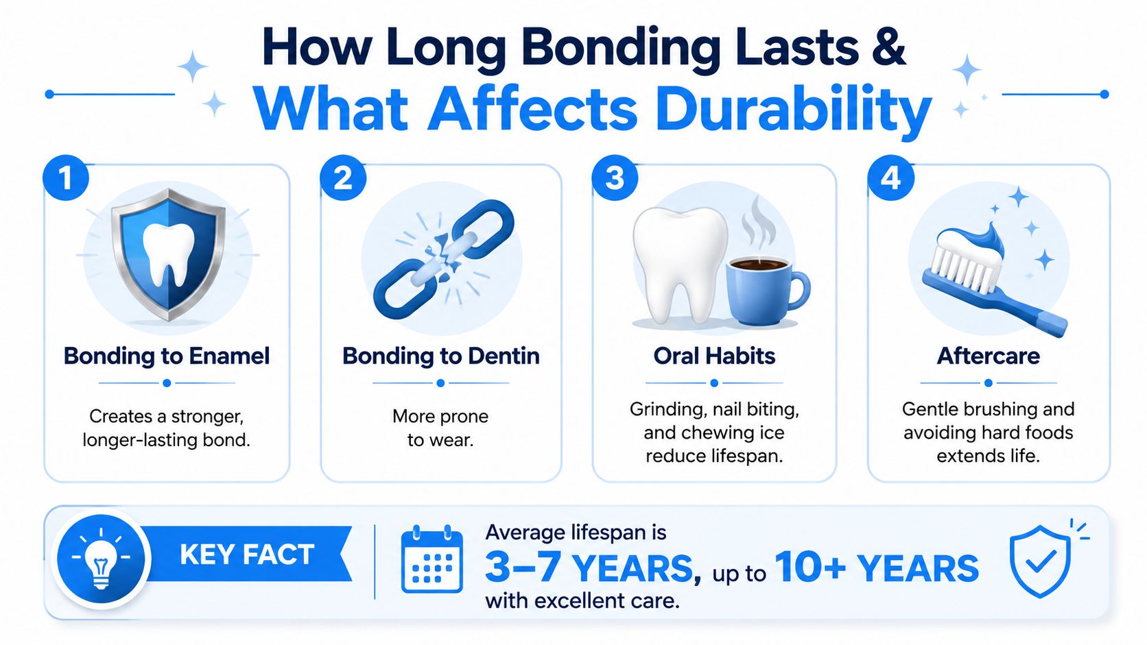 An infographic showing factors affecting dental bonding durability with an average lifespan of three to ten years.