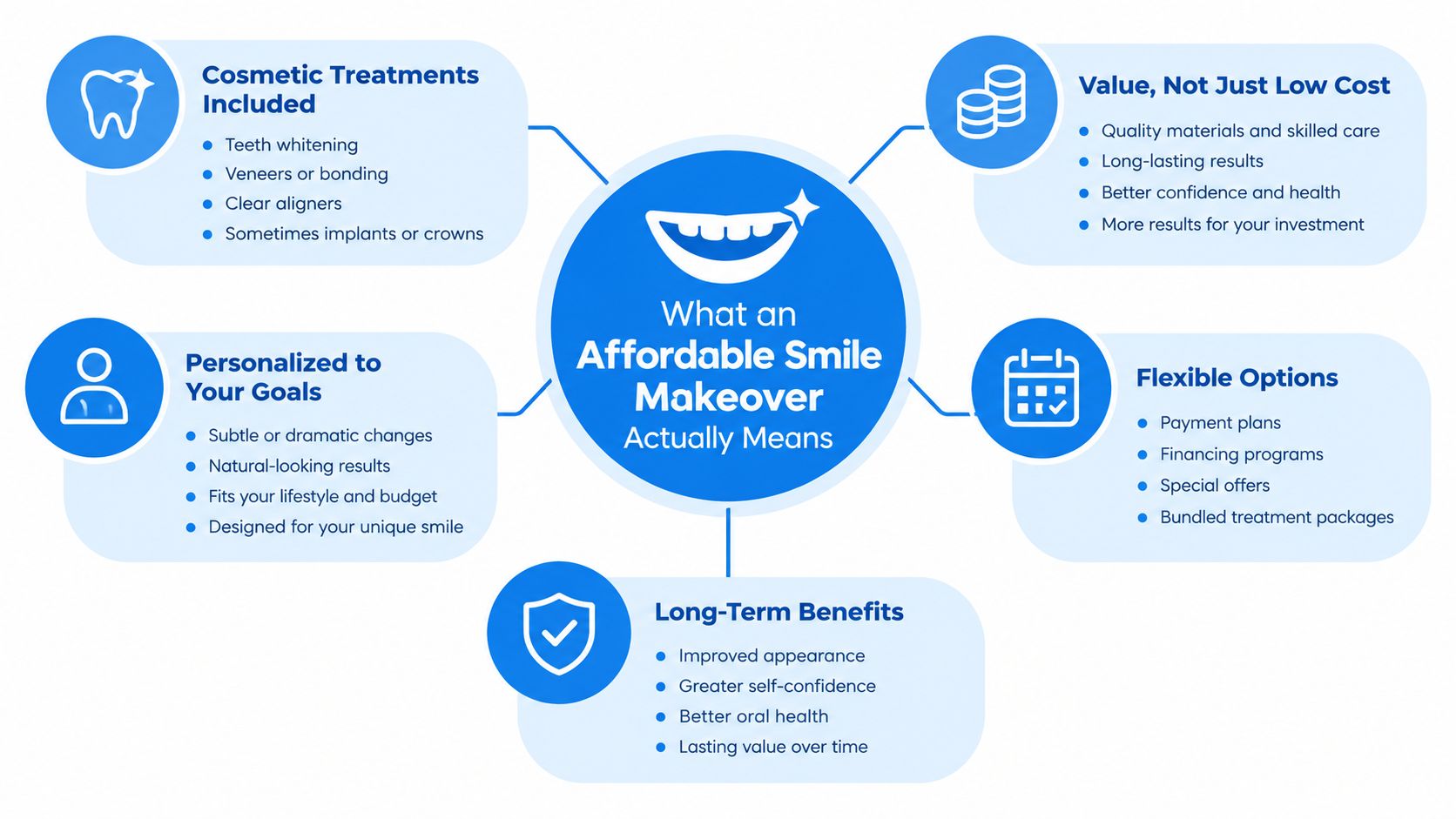 A diagram explaining the components and benefits of an affordable smile makeover, including treatments and payment options.