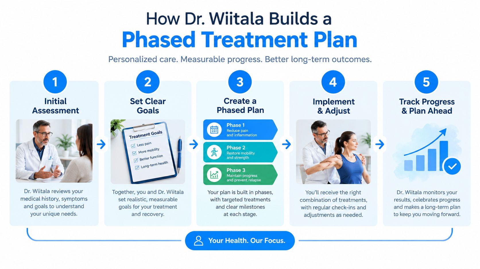 A five-step infographic detailing Dr. Wiitala's phased treatment plan for personalized patient care and recovery.