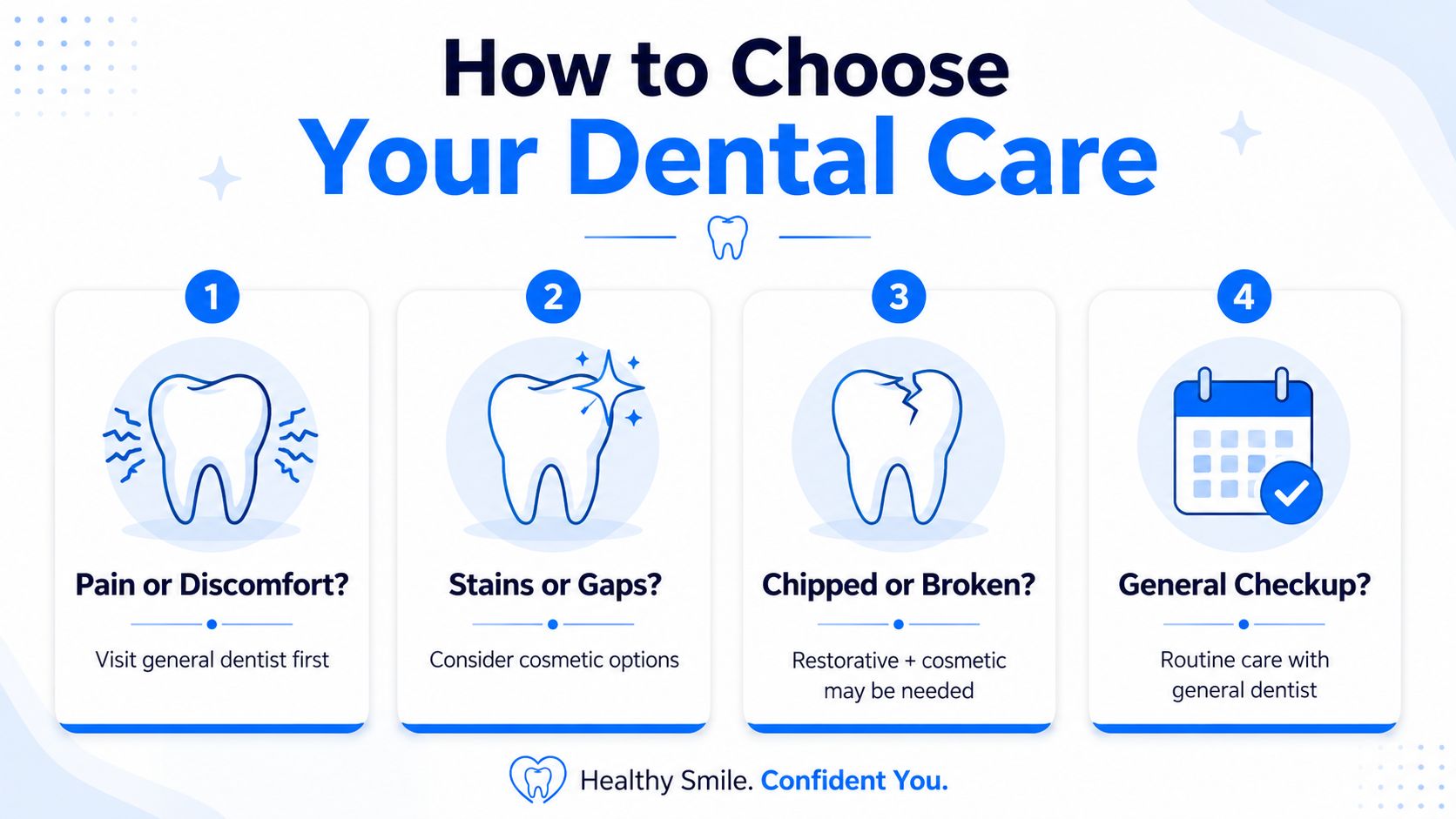 An infographic titled How to Choose Your Dental Care outlining steps for pain, aesthetics, damage, and checkups.