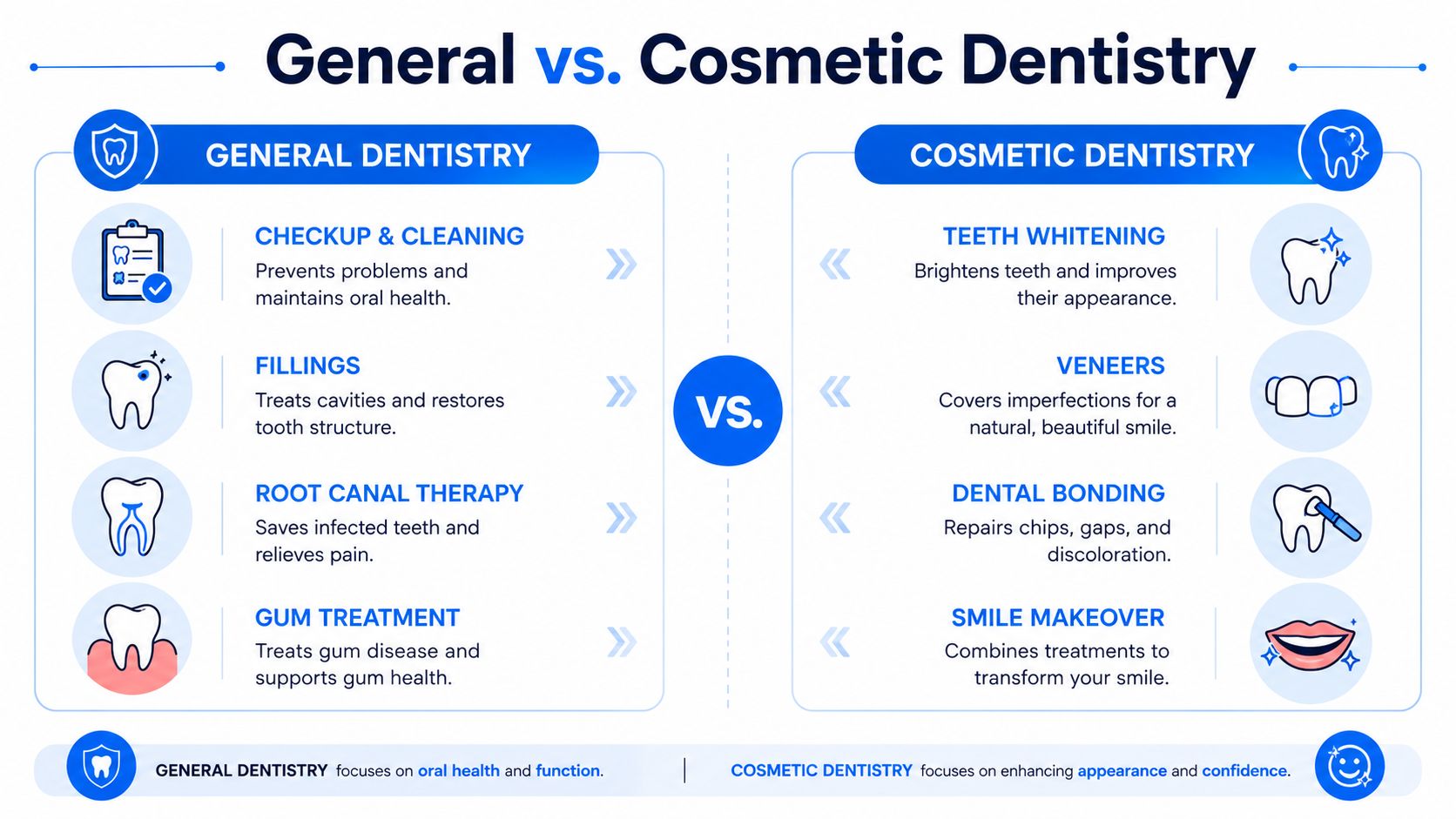 An infographic comparing the primary functions and specific services of general dentistry versus cosmetic dentistry practices.